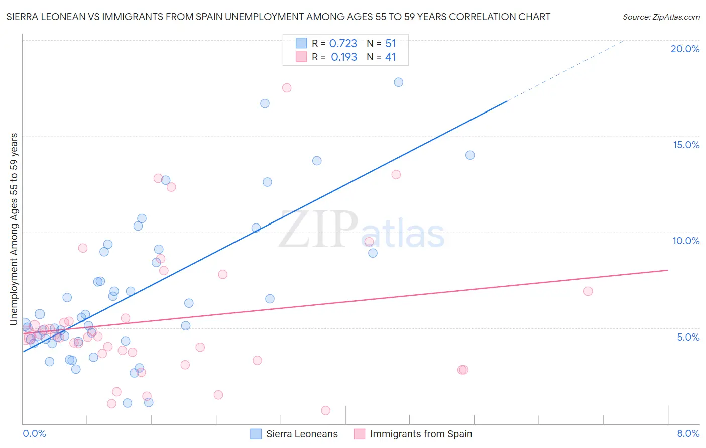 Sierra Leonean vs Immigrants from Spain Unemployment Among Ages 55 to 59 years