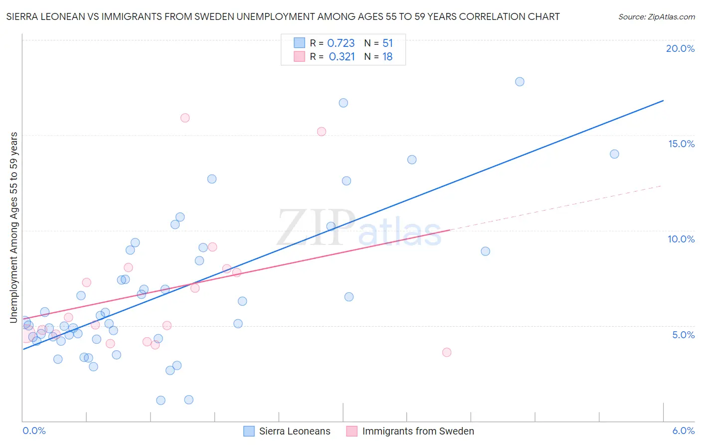 Sierra Leonean vs Immigrants from Sweden Unemployment Among Ages 55 to 59 years