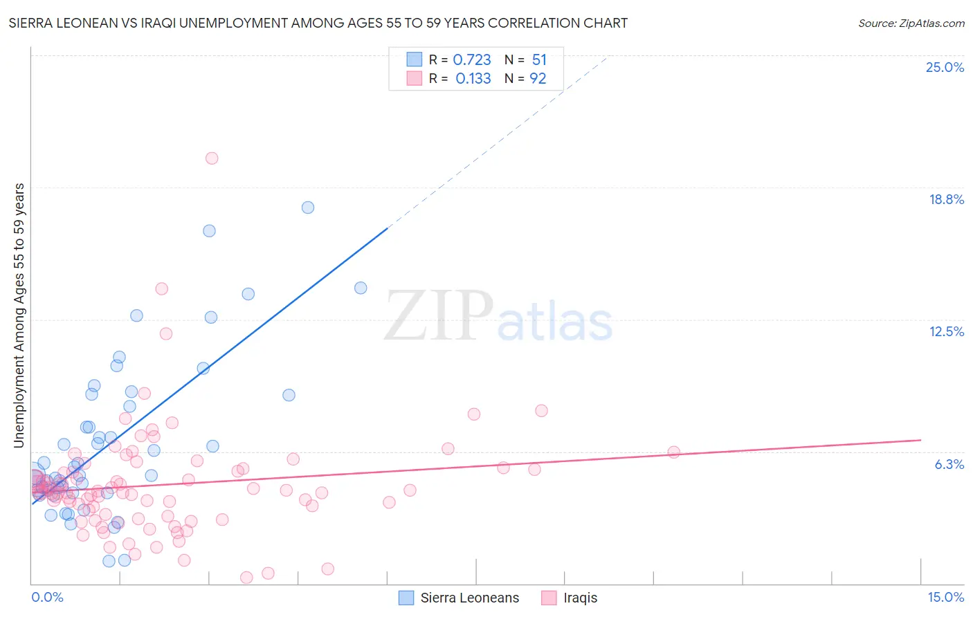 Sierra Leonean vs Iraqi Unemployment Among Ages 55 to 59 years