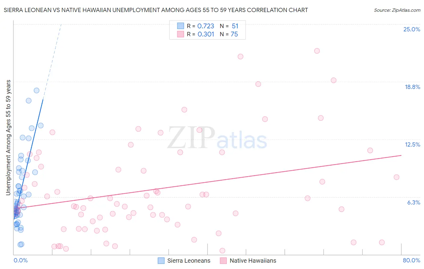 Sierra Leonean vs Native Hawaiian Unemployment Among Ages 55 to 59 years