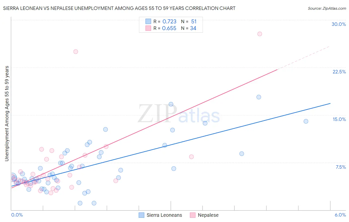 Sierra Leonean vs Nepalese Unemployment Among Ages 55 to 59 years