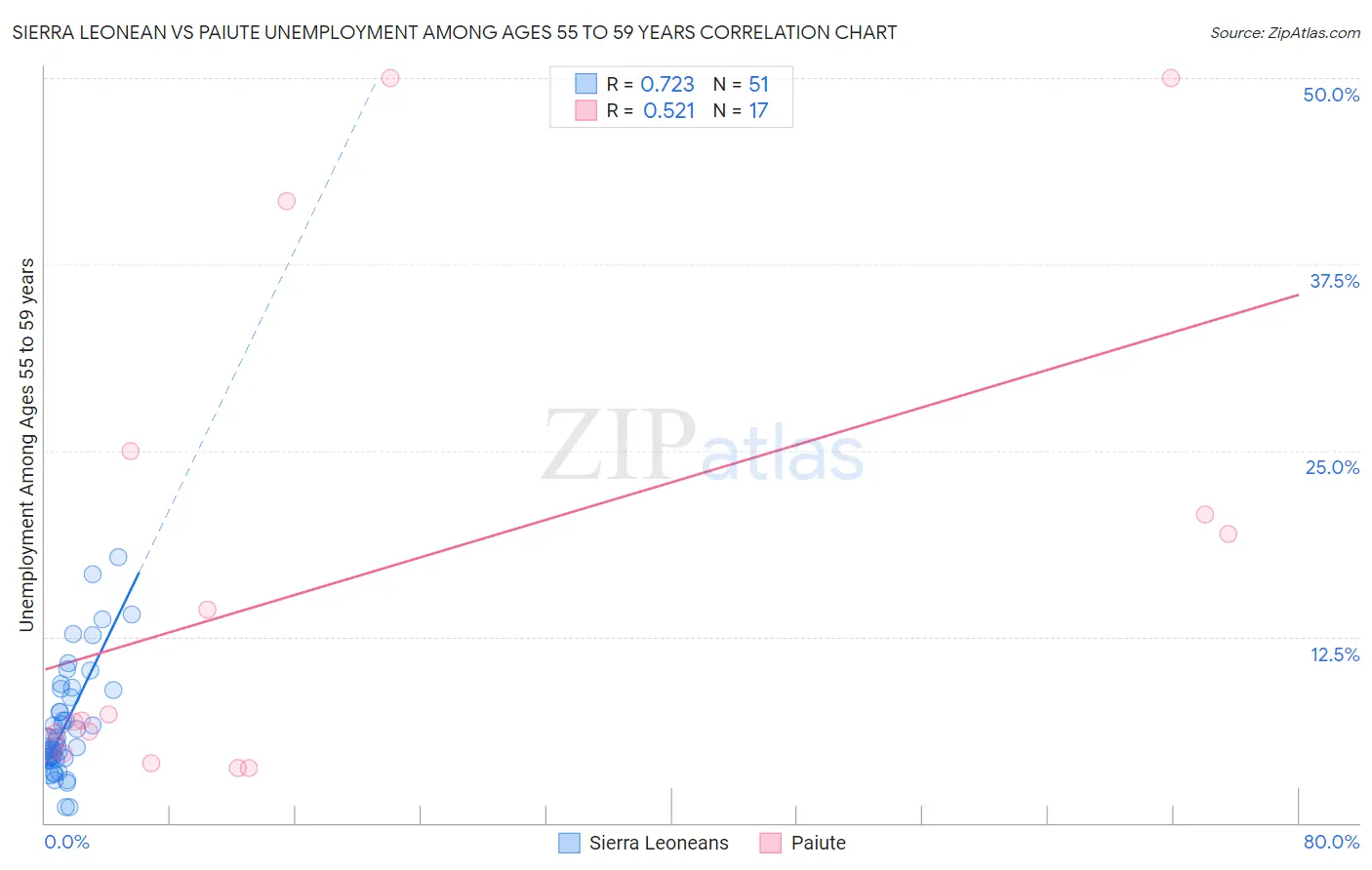 Sierra Leonean vs Paiute Unemployment Among Ages 55 to 59 years