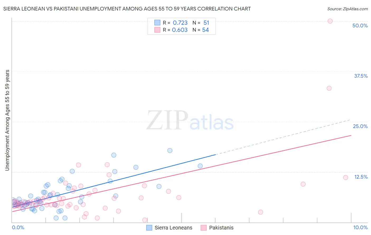 Sierra Leonean vs Pakistani Unemployment Among Ages 55 to 59 years