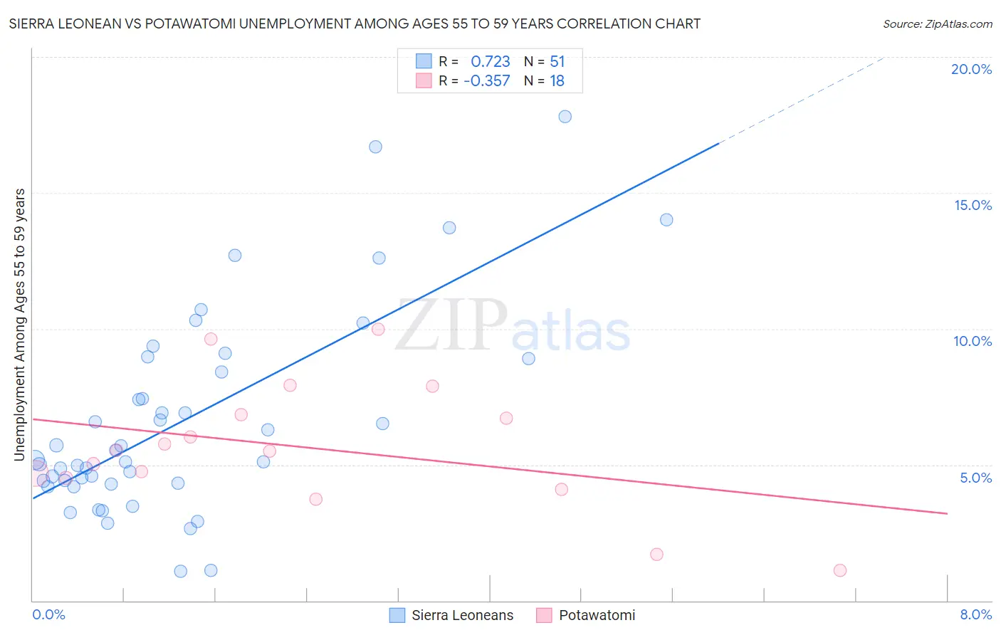 Sierra Leonean vs Potawatomi Unemployment Among Ages 55 to 59 years