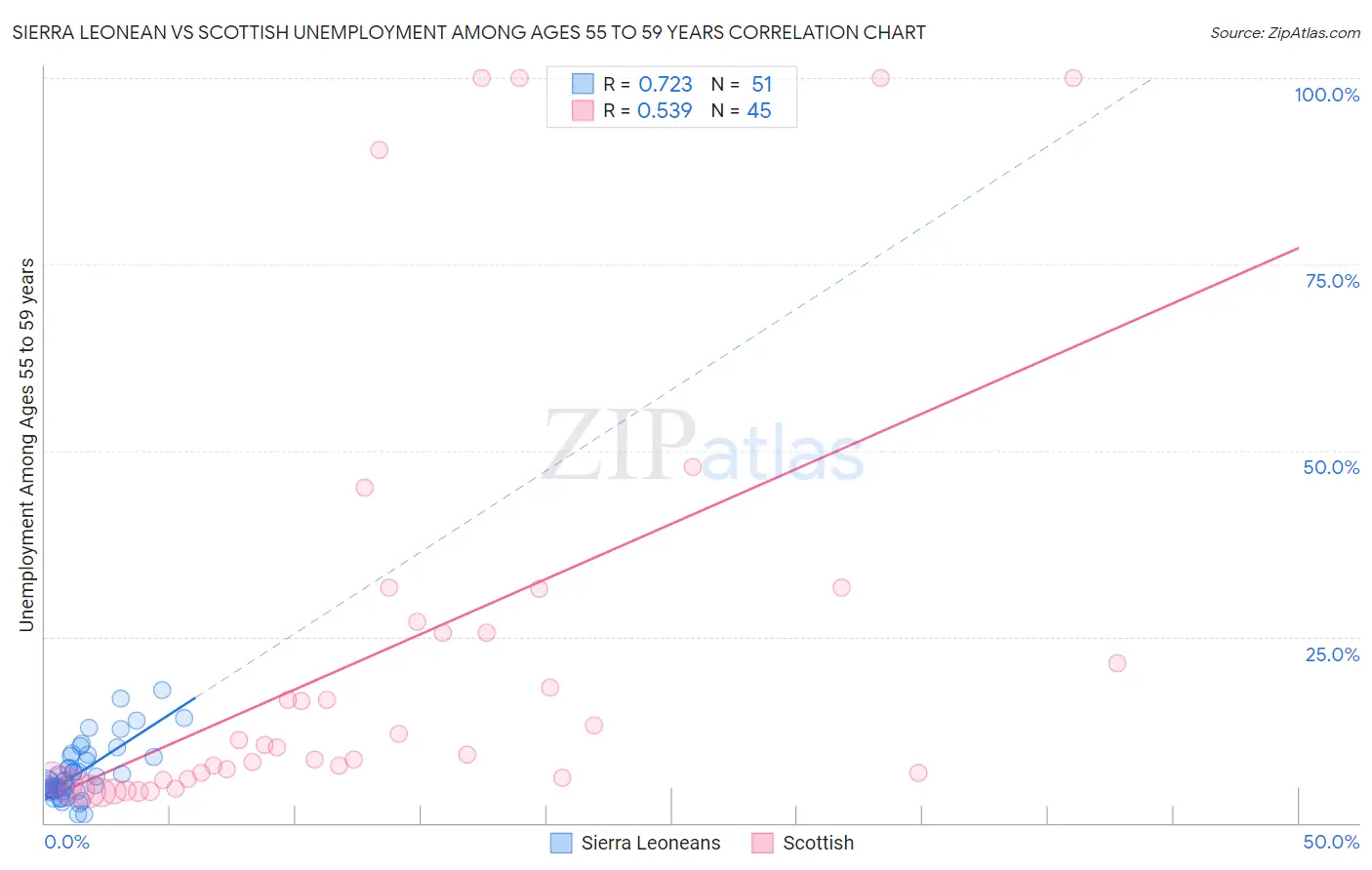 Sierra Leonean vs Scottish Unemployment Among Ages 55 to 59 years