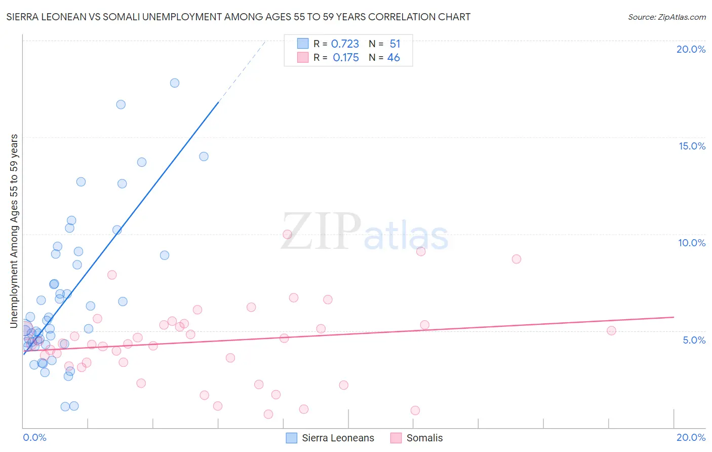 Sierra Leonean vs Somali Unemployment Among Ages 55 to 59 years