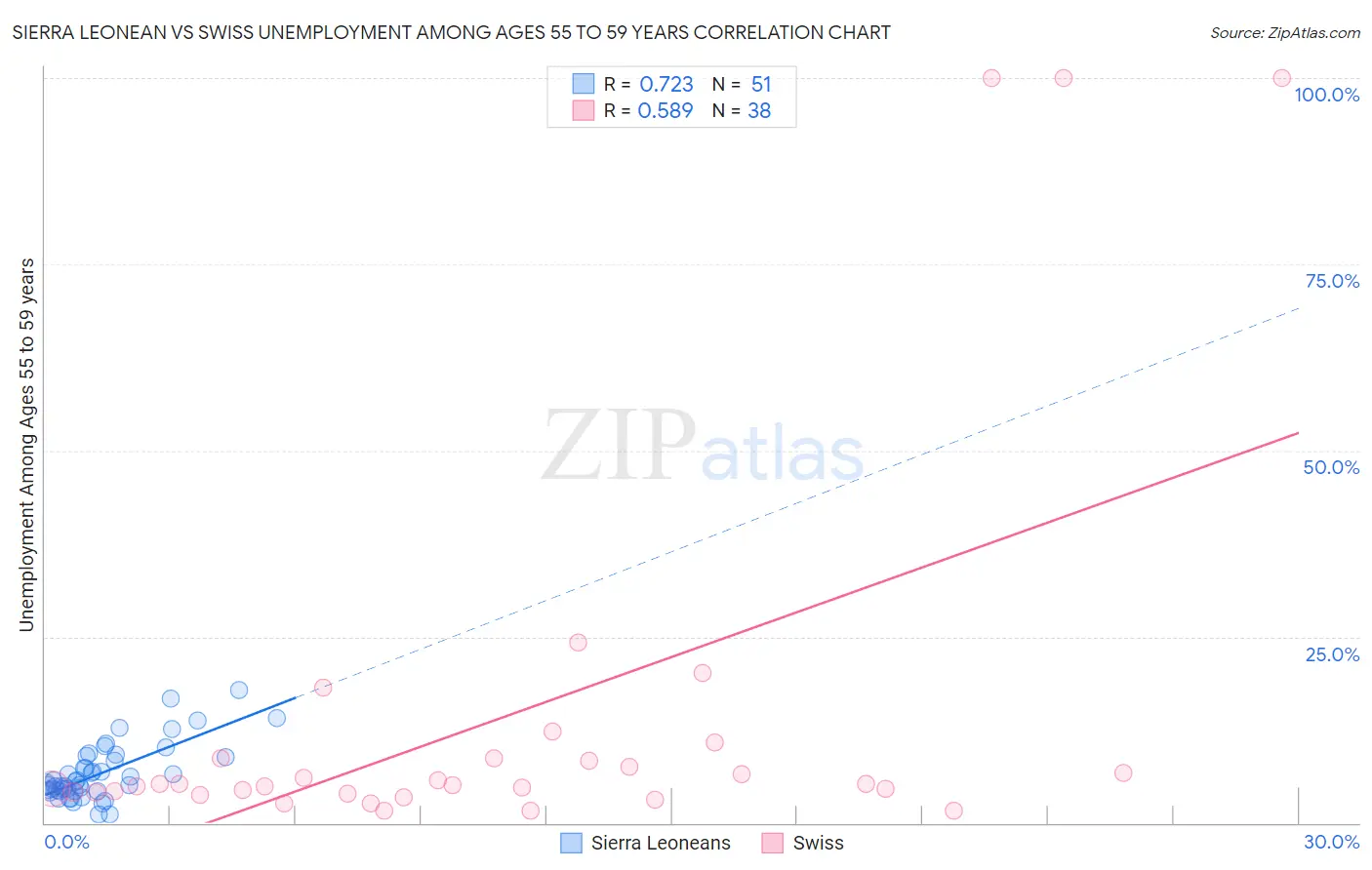 Sierra Leonean vs Swiss Unemployment Among Ages 55 to 59 years