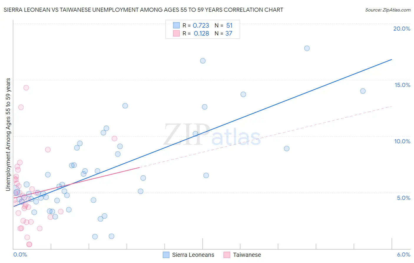 Sierra Leonean vs Taiwanese Unemployment Among Ages 55 to 59 years