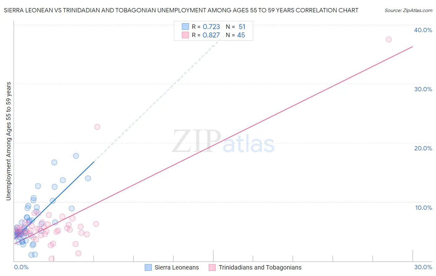 Sierra Leonean vs Trinidadian and Tobagonian Unemployment Among Ages 55 to 59 years