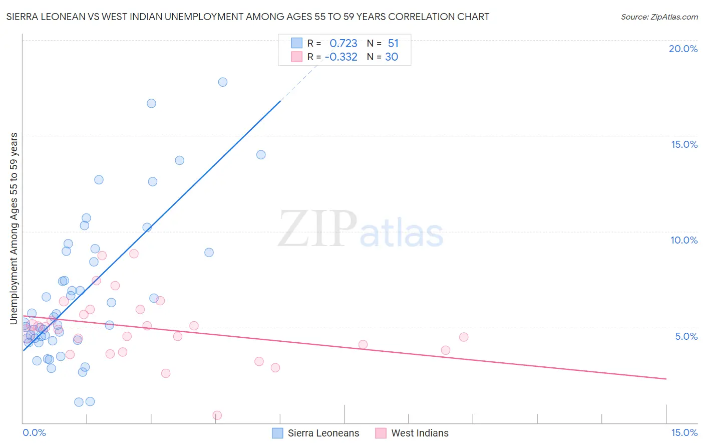 Sierra Leonean vs West Indian Unemployment Among Ages 55 to 59 years