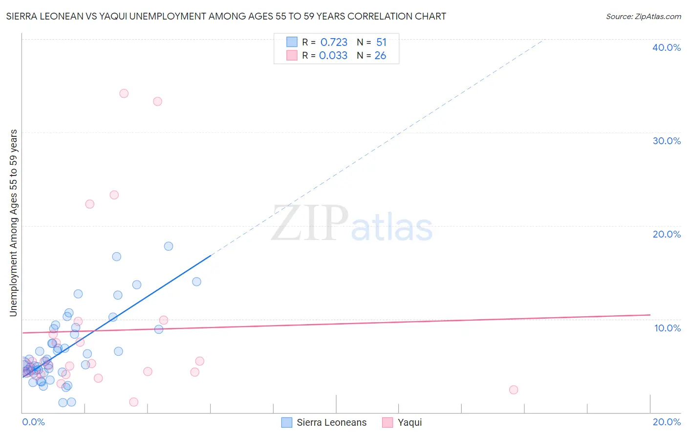 Sierra Leonean vs Yaqui Unemployment Among Ages 55 to 59 years