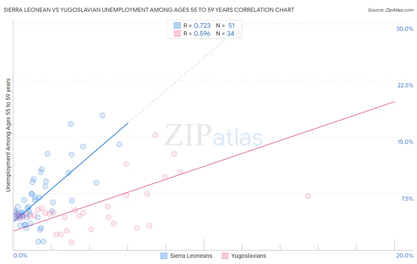 Sierra Leonean vs Yugoslavian Unemployment Among Ages 55 to 59 years