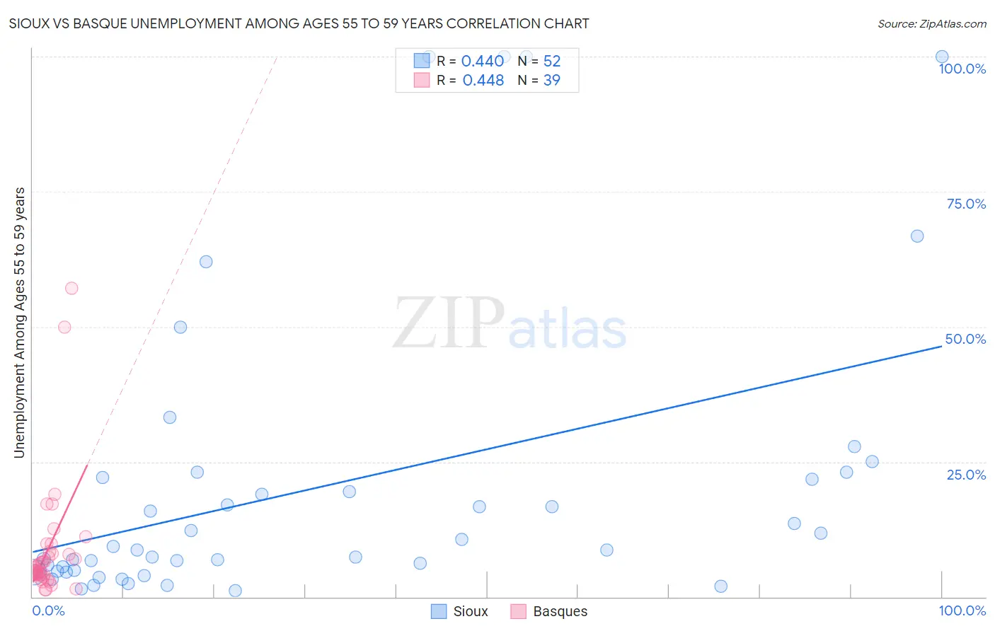 Sioux vs Basque Unemployment Among Ages 55 to 59 years