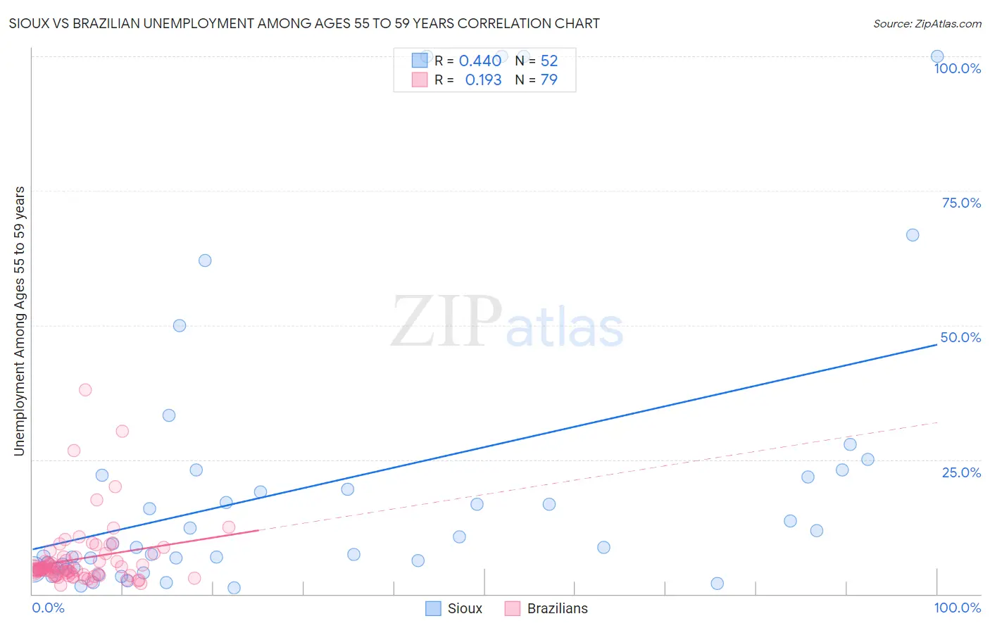 Sioux vs Brazilian Unemployment Among Ages 55 to 59 years