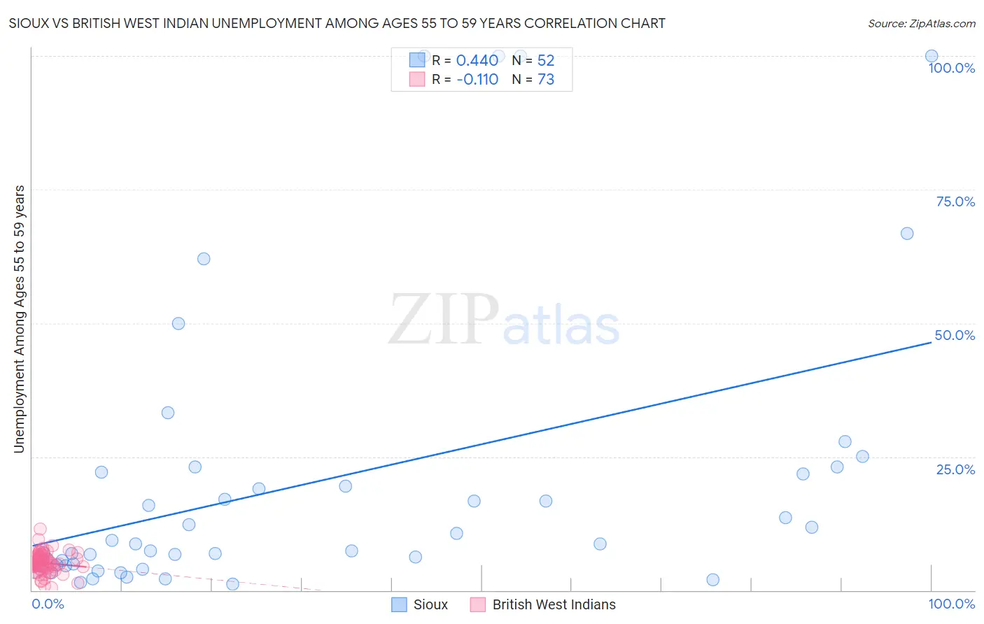 Sioux vs British West Indian Unemployment Among Ages 55 to 59 years