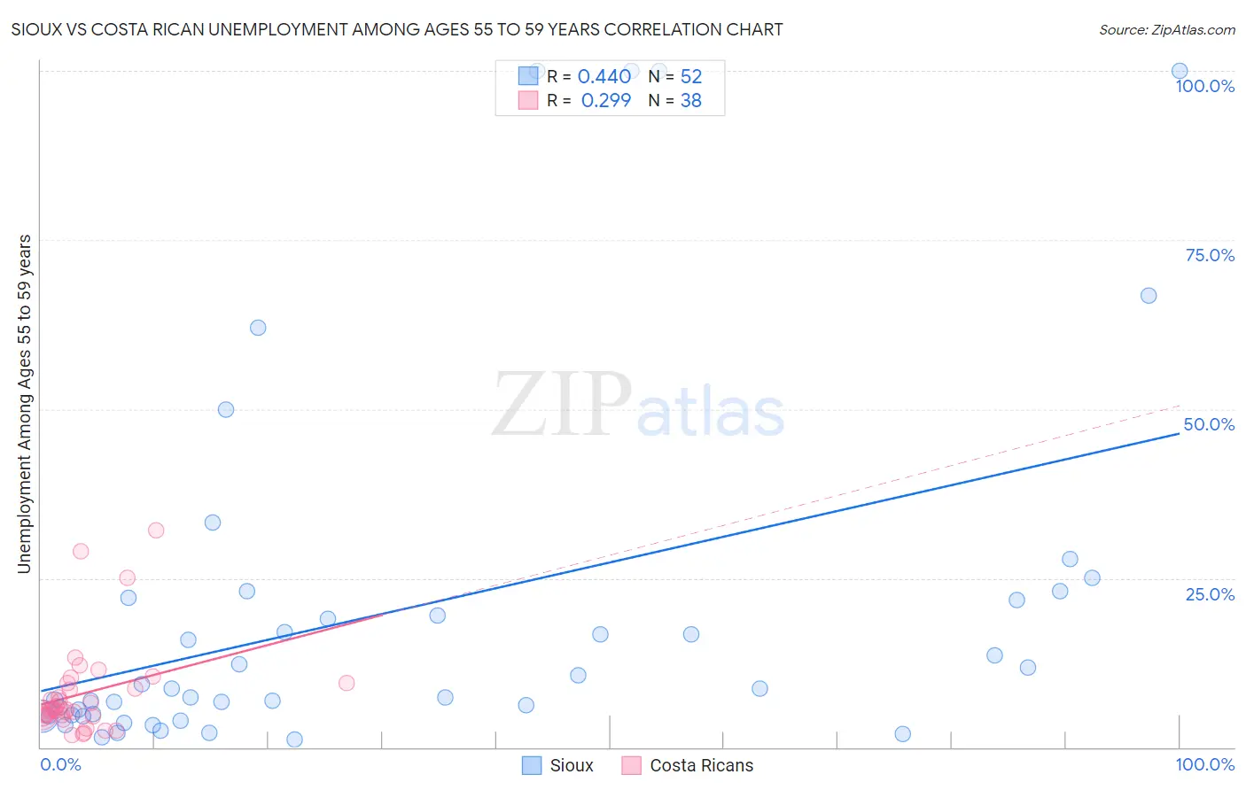 Sioux vs Costa Rican Unemployment Among Ages 55 to 59 years