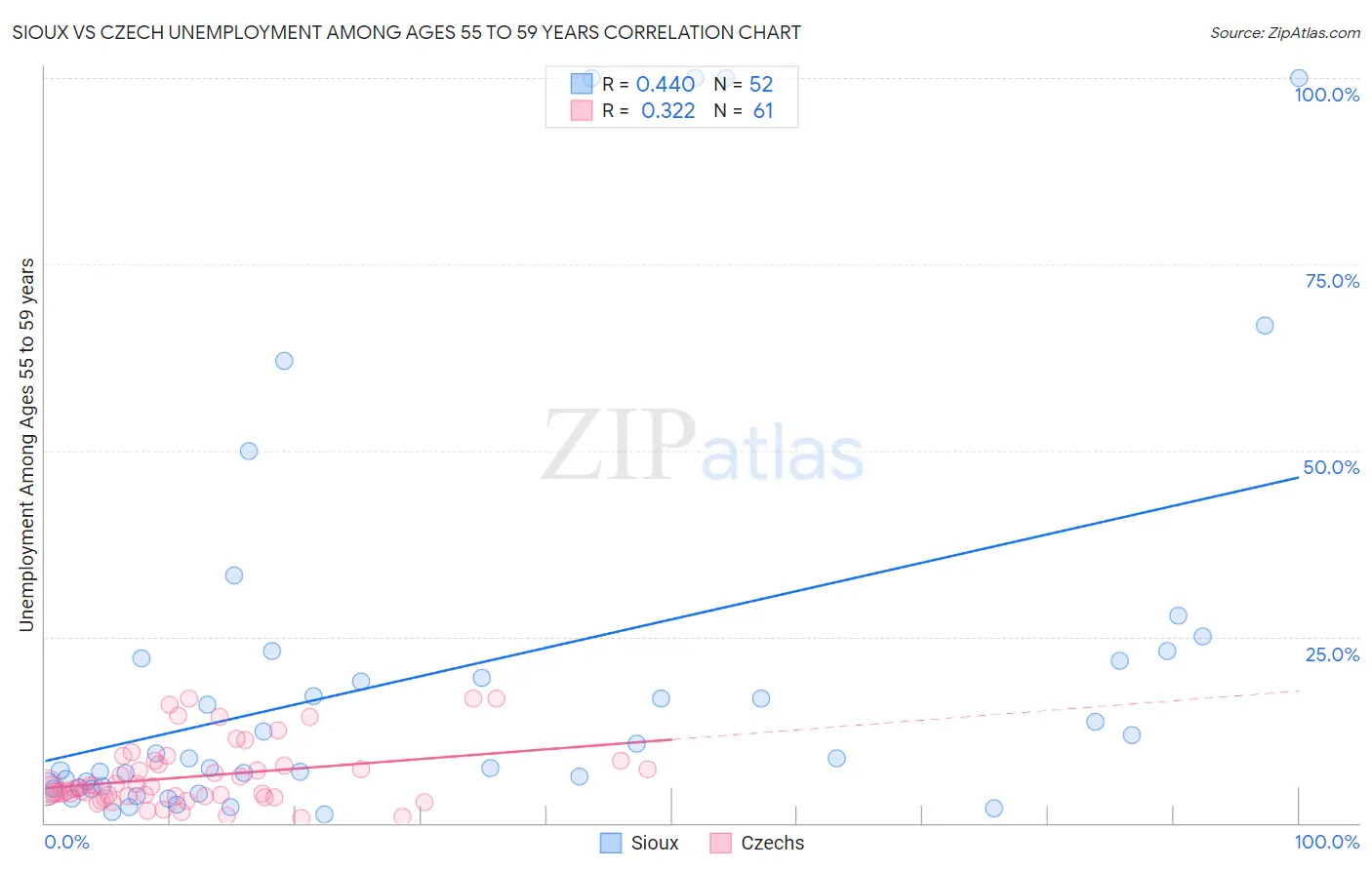 Sioux vs Czech Unemployment Among Ages 55 to 59 years