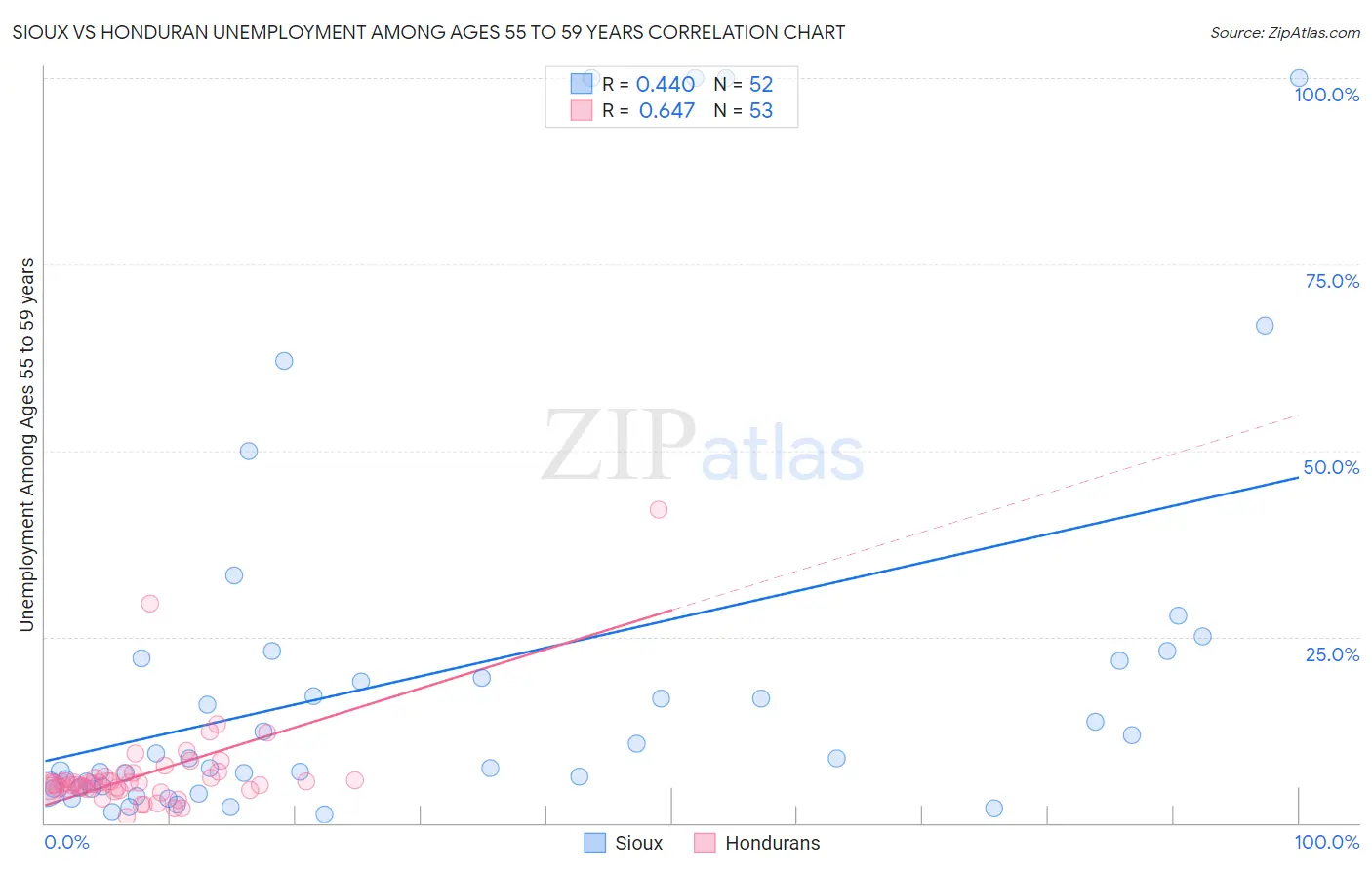 Sioux vs Honduran Unemployment Among Ages 55 to 59 years