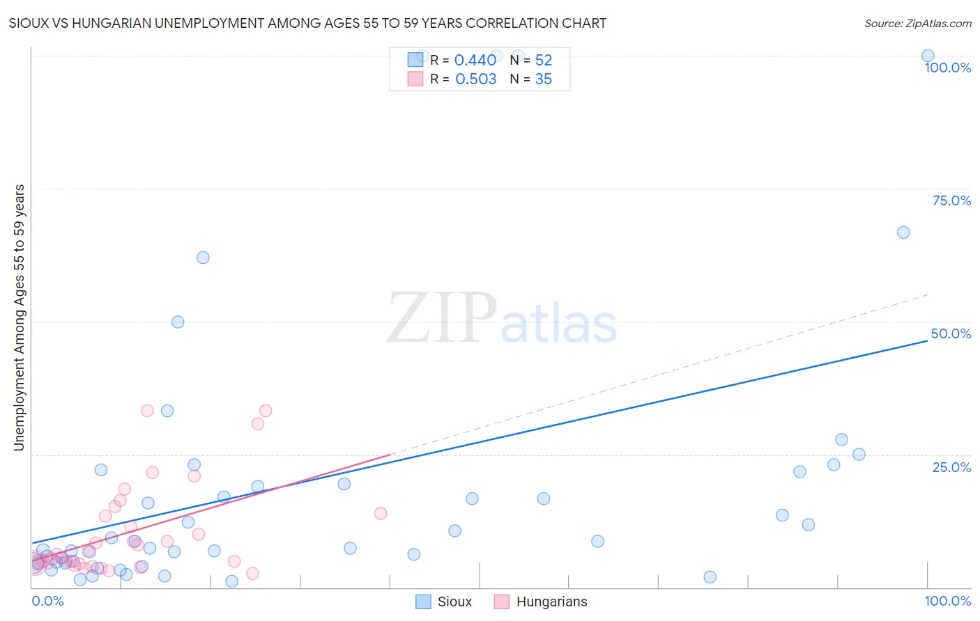 Sioux vs Hungarian Unemployment Among Ages 55 to 59 years