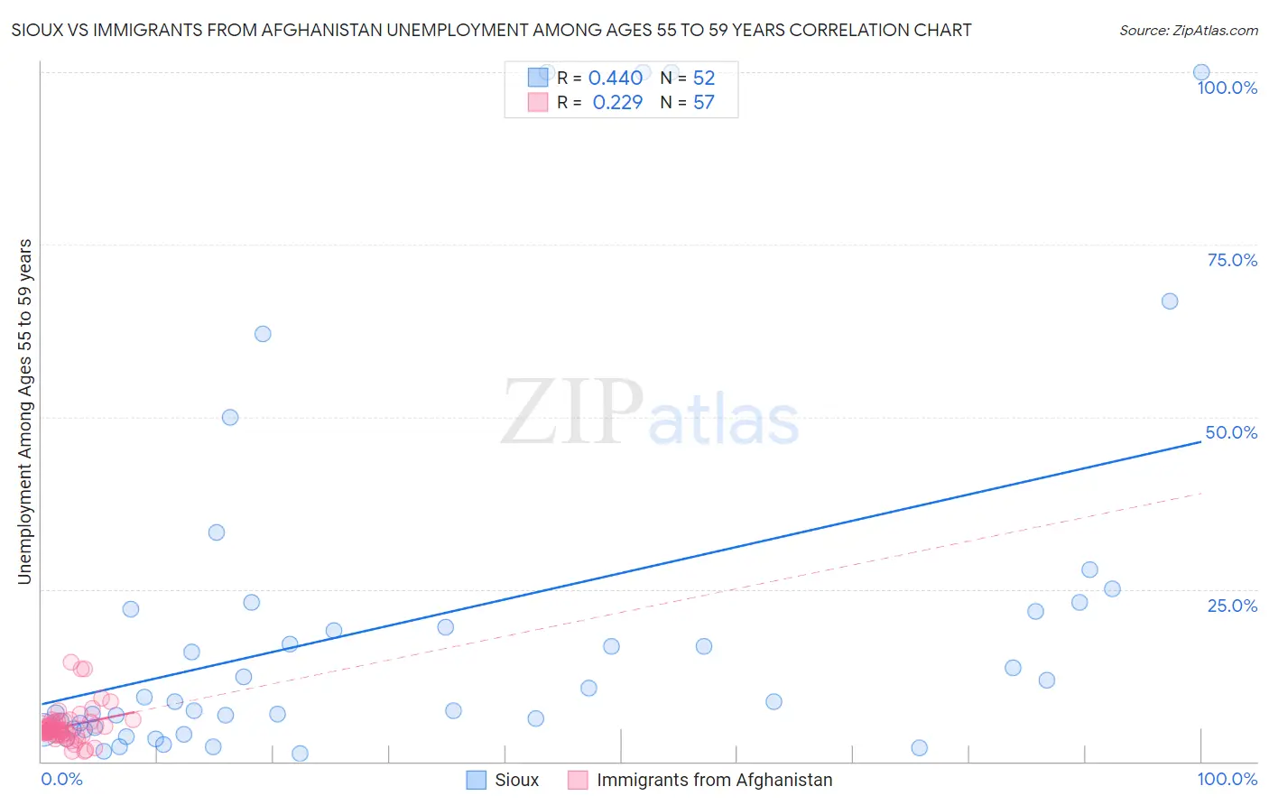 Sioux vs Immigrants from Afghanistan Unemployment Among Ages 55 to 59 years