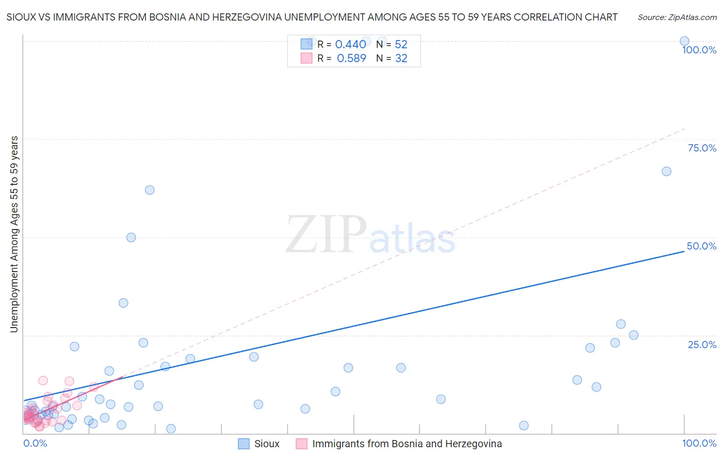 Sioux vs Immigrants from Bosnia and Herzegovina Unemployment Among Ages 55 to 59 years