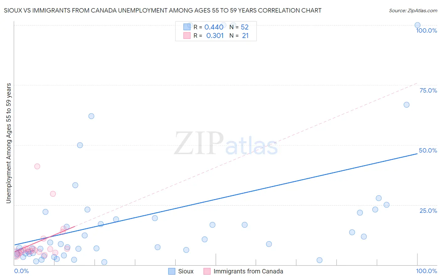 Sioux vs Immigrants from Canada Unemployment Among Ages 55 to 59 years