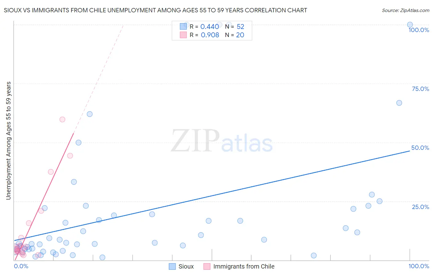 Sioux vs Immigrants from Chile Unemployment Among Ages 55 to 59 years