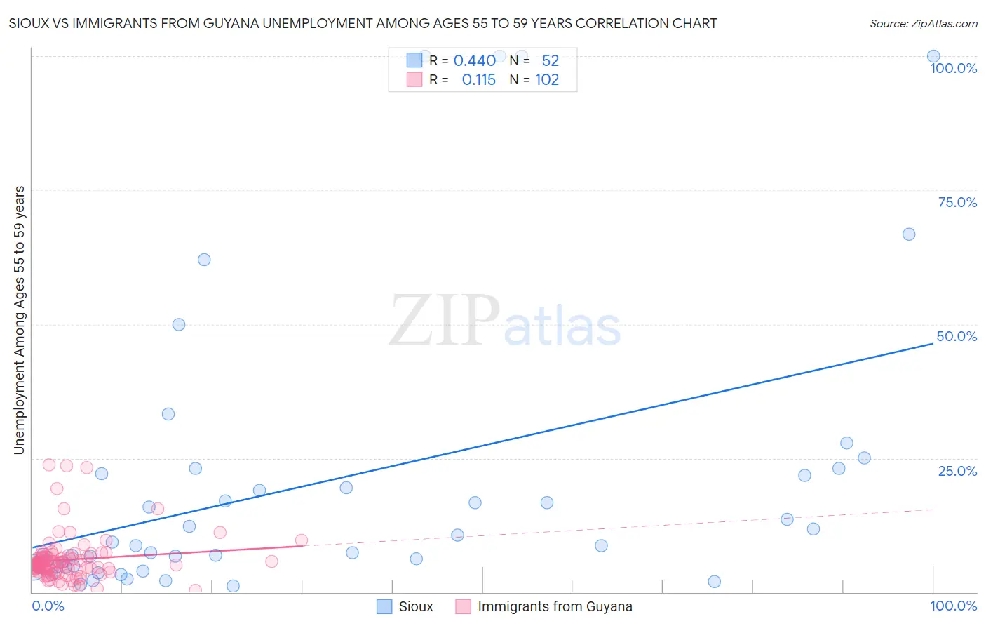 Sioux vs Immigrants from Guyana Unemployment Among Ages 55 to 59 years