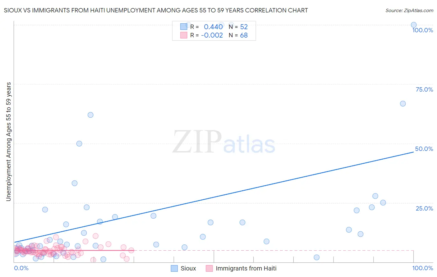 Sioux vs Immigrants from Haiti Unemployment Among Ages 55 to 59 years