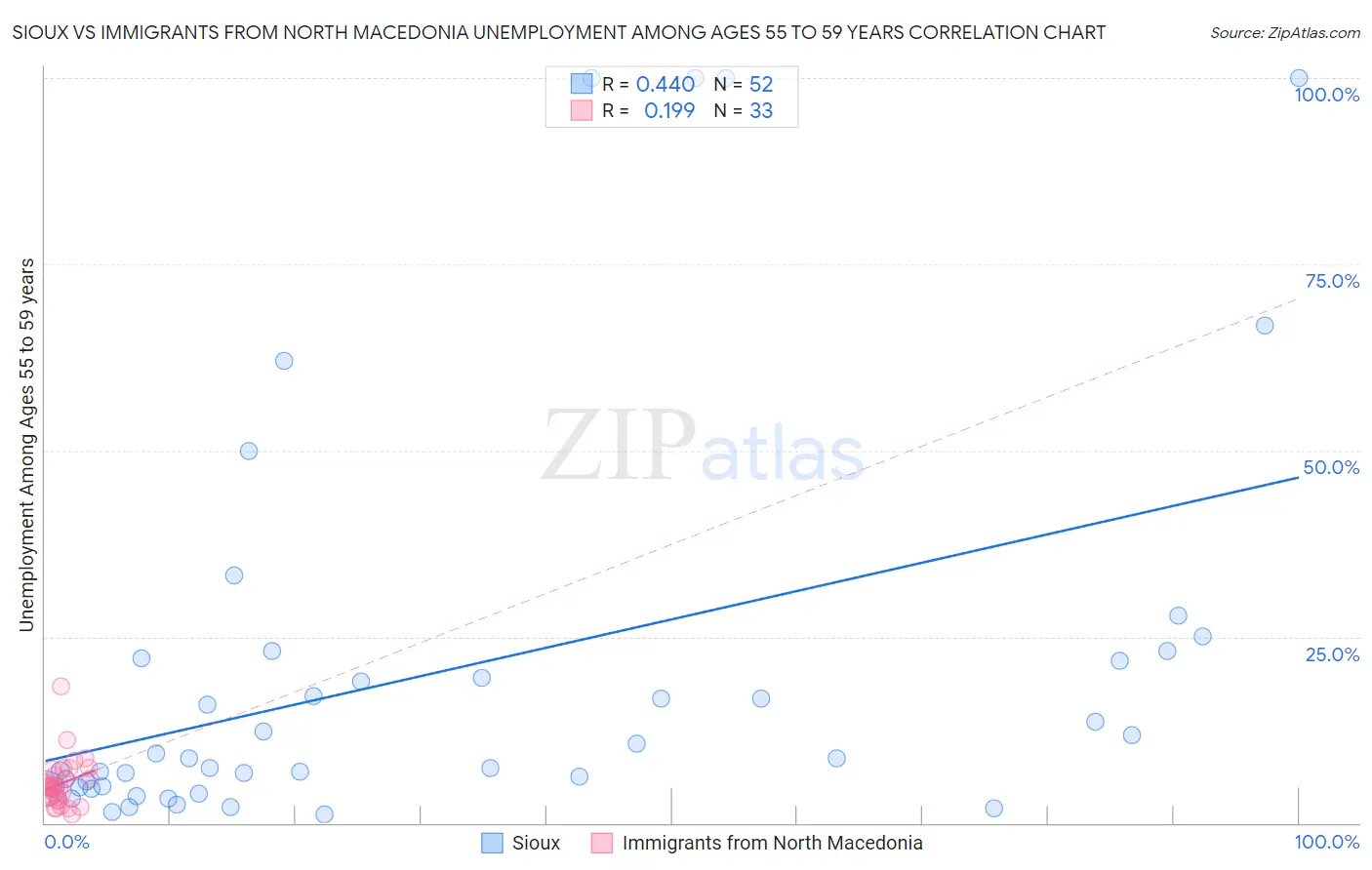 Sioux vs Immigrants from North Macedonia Unemployment Among Ages 55 to 59 years