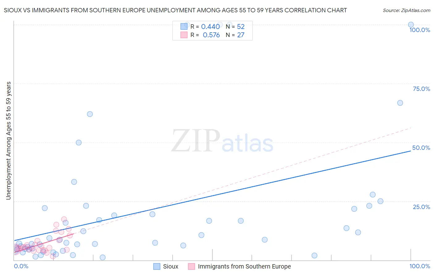 Sioux vs Immigrants from Southern Europe Unemployment Among Ages 55 to 59 years