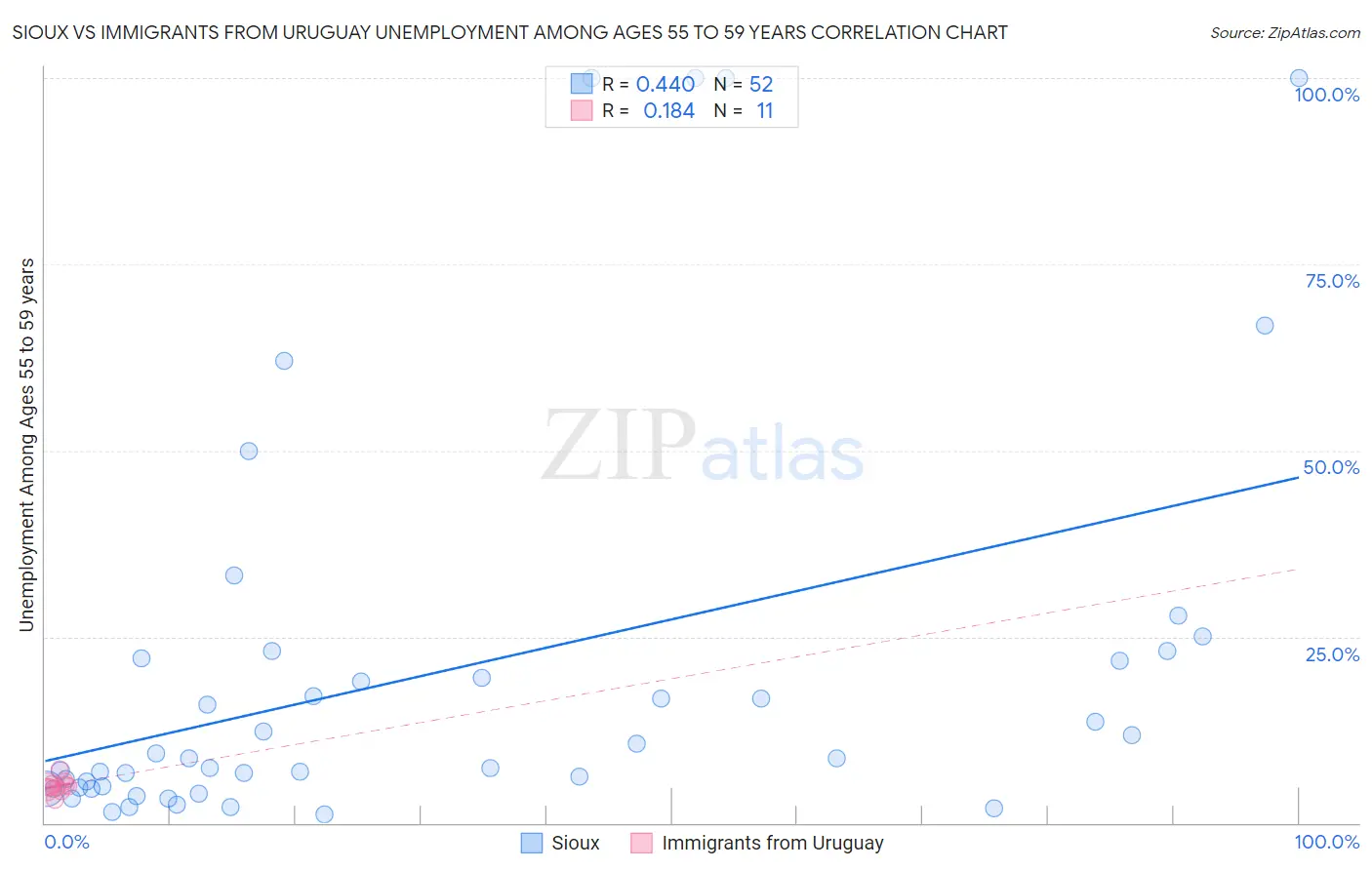 Sioux vs Immigrants from Uruguay Unemployment Among Ages 55 to 59 years