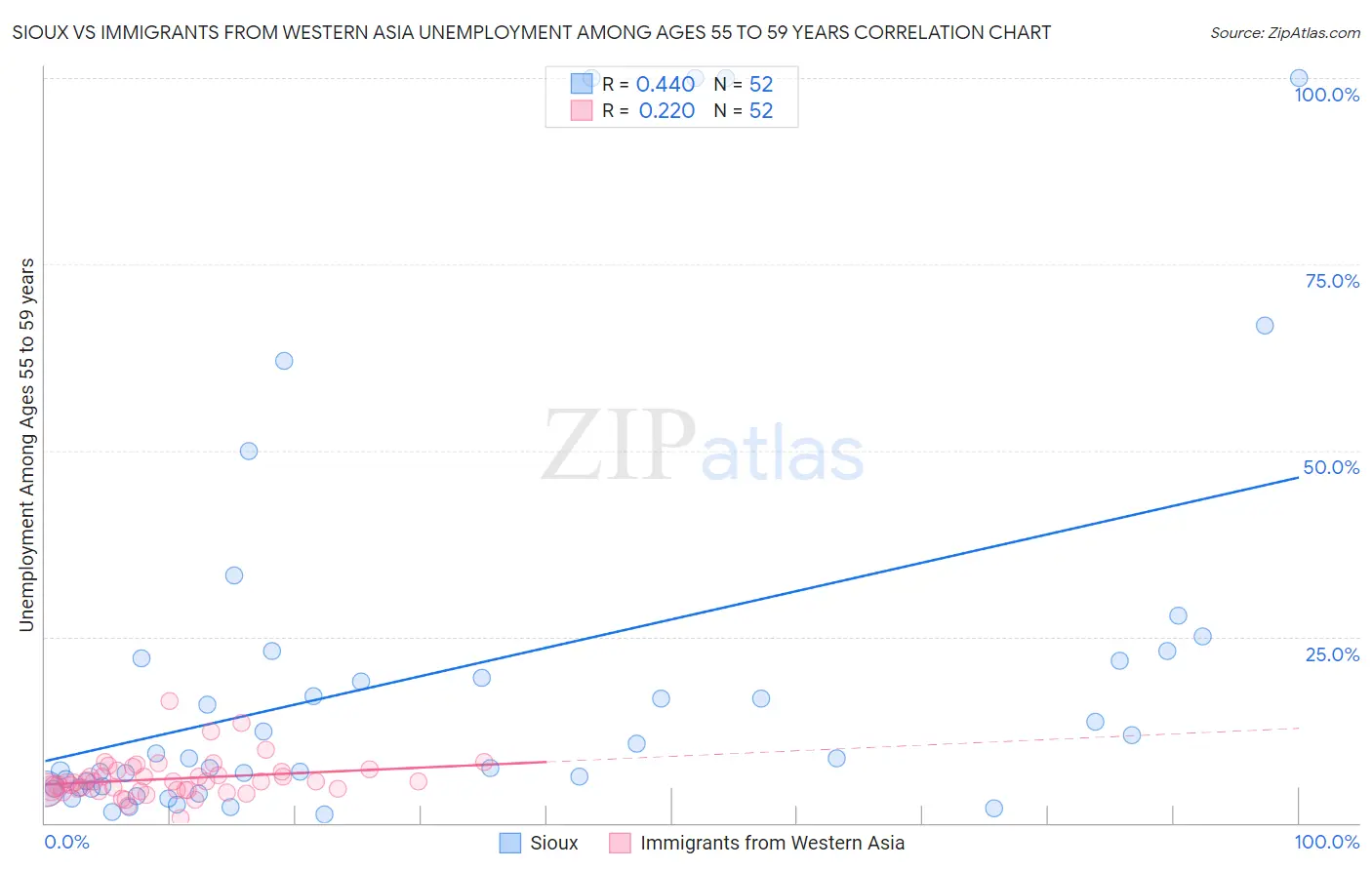 Sioux vs Immigrants from Western Asia Unemployment Among Ages 55 to 59 years