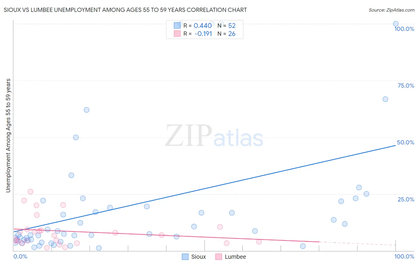 Sioux vs Lumbee Unemployment Among Ages 55 to 59 years