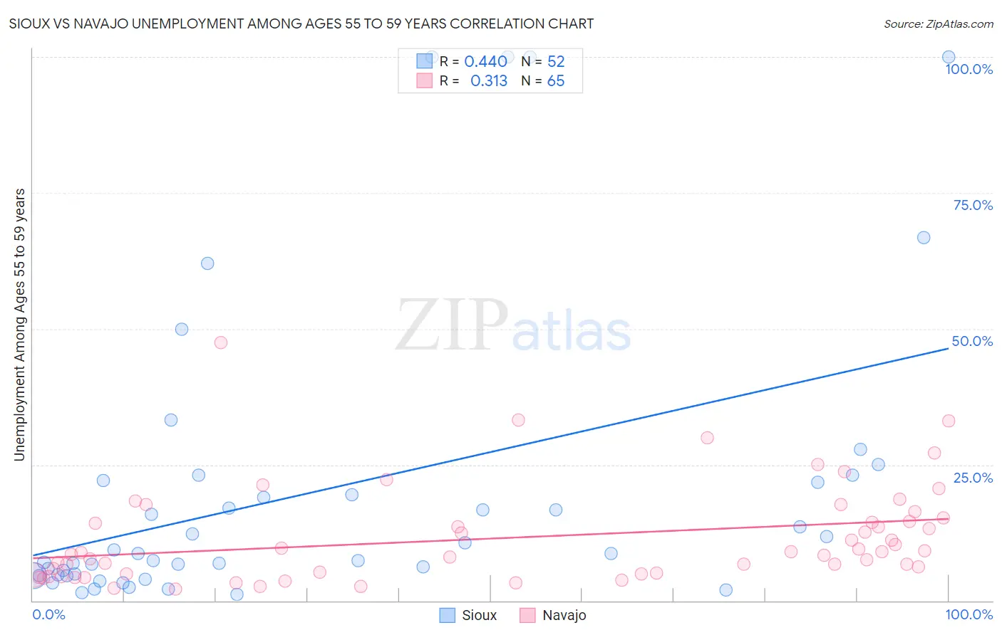 Sioux vs Navajo Unemployment Among Ages 55 to 59 years