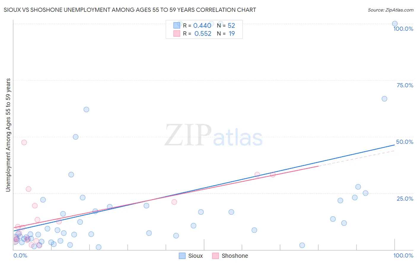 Sioux vs Shoshone Unemployment Among Ages 55 to 59 years