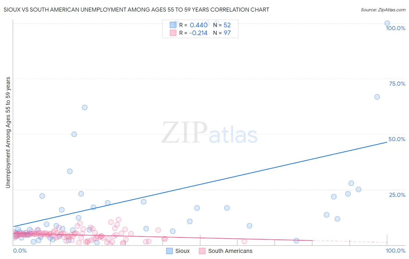 Sioux vs South American Unemployment Among Ages 55 to 59 years