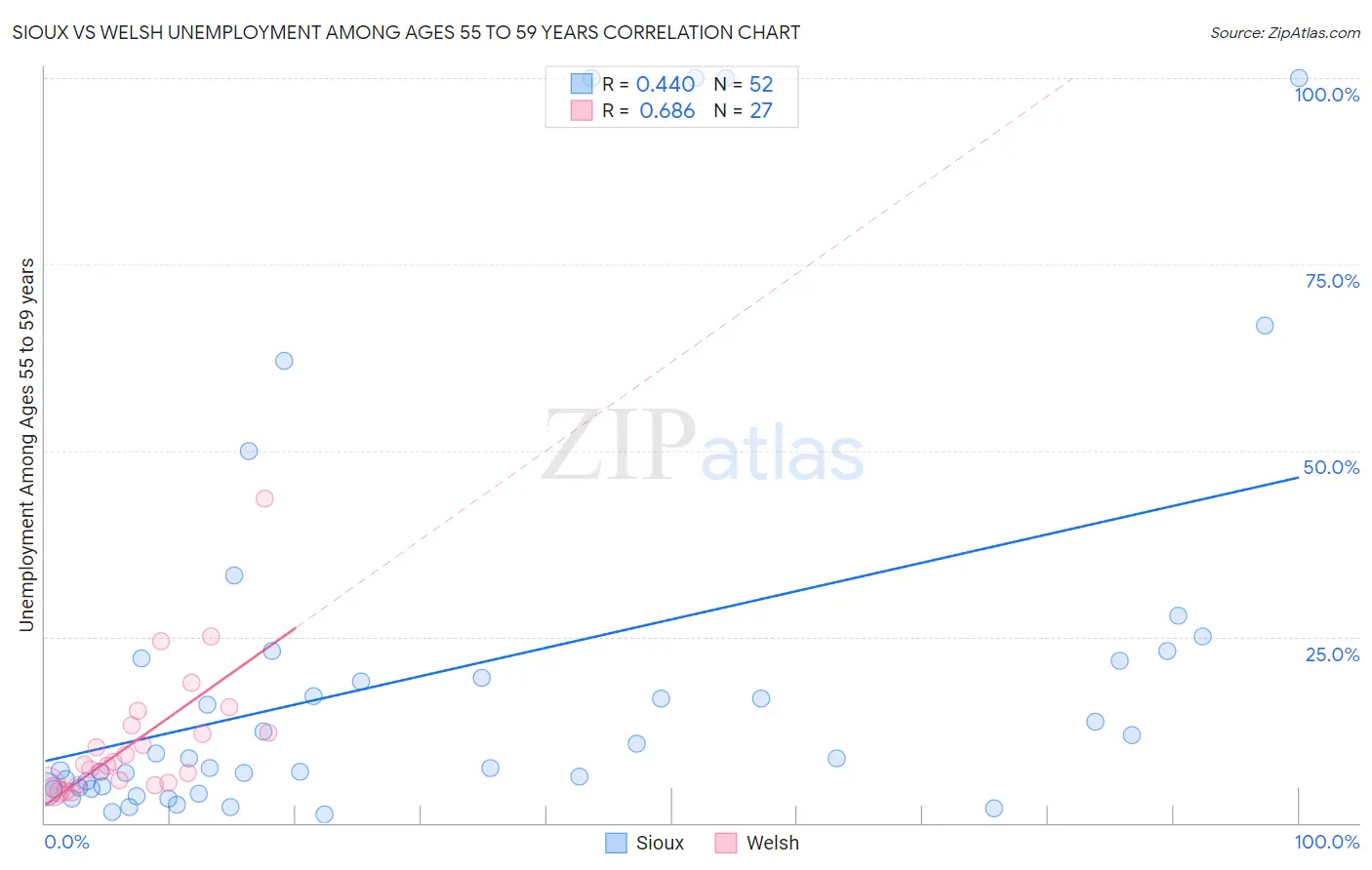 Sioux vs Welsh Unemployment Among Ages 55 to 59 years