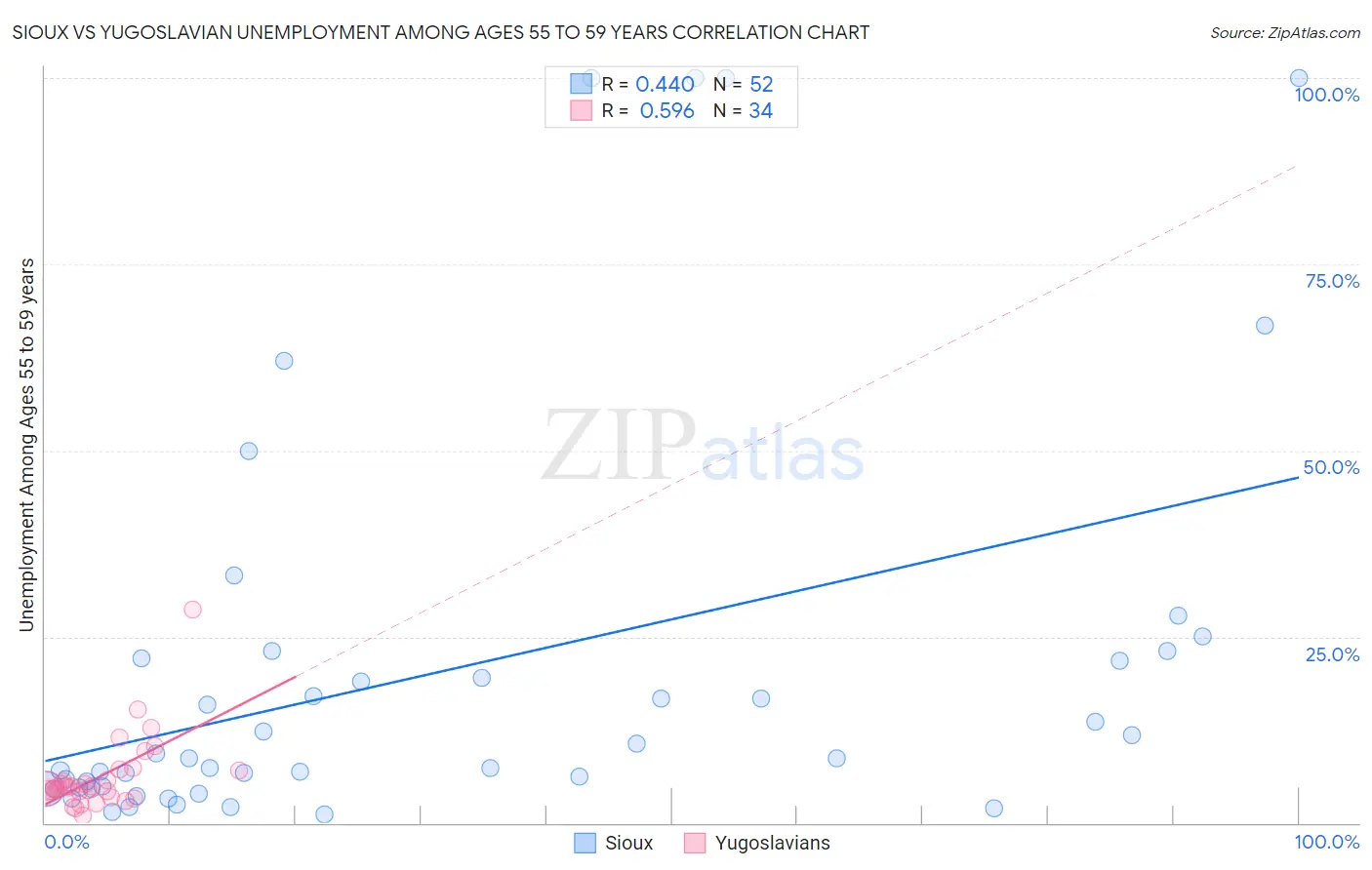 Sioux vs Yugoslavian Unemployment Among Ages 55 to 59 years