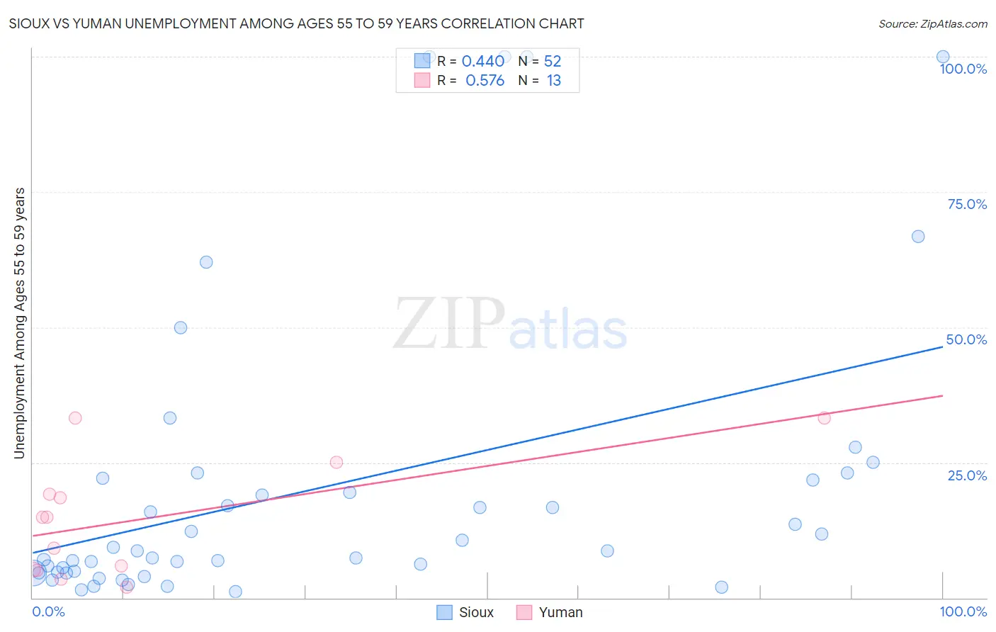 Sioux vs Yuman Unemployment Among Ages 55 to 59 years