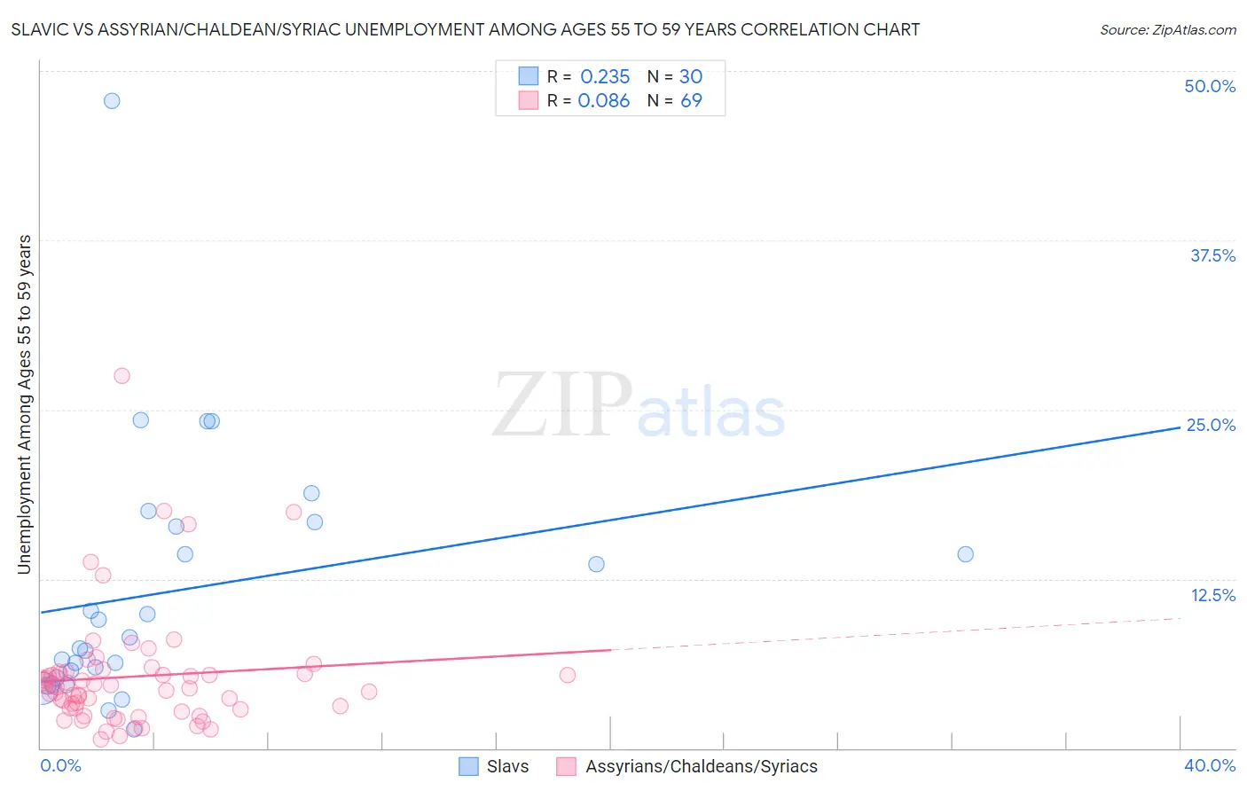 Slavic vs Assyrian/Chaldean/Syriac Unemployment Among Ages 55 to 59 years