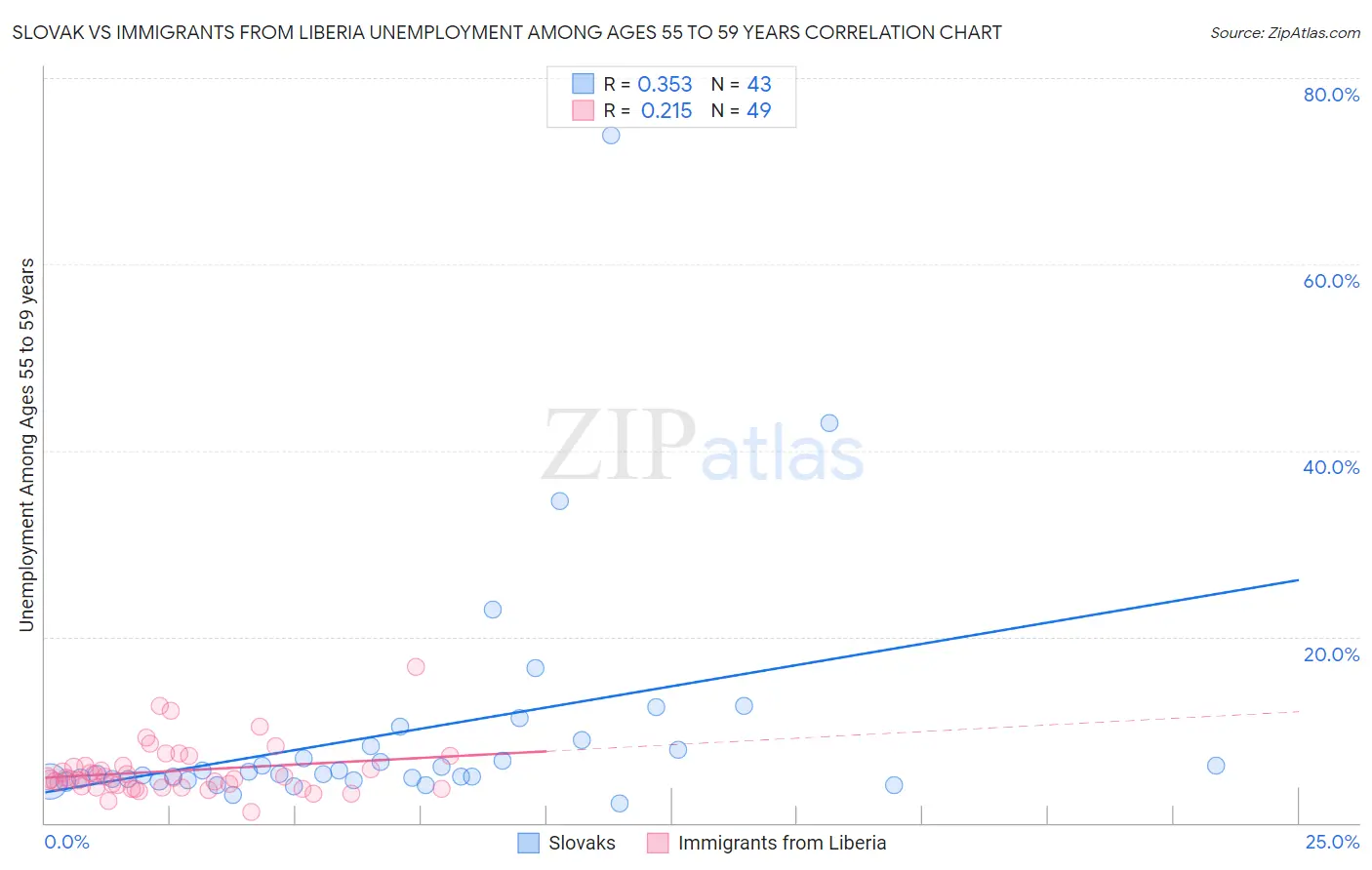 Slovak vs Immigrants from Liberia Unemployment Among Ages 55 to 59 years