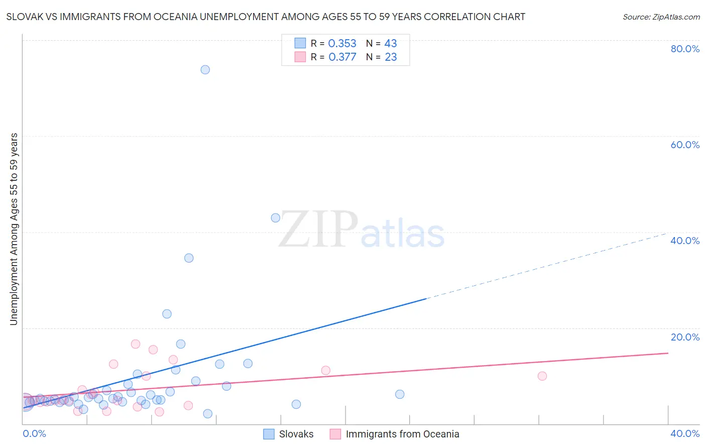 Slovak vs Immigrants from Oceania Unemployment Among Ages 55 to 59 years
