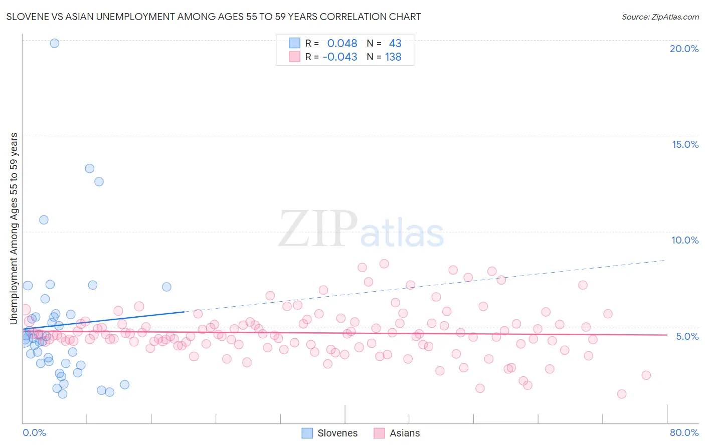 Slovene vs Asian Unemployment Among Ages 55 to 59 years