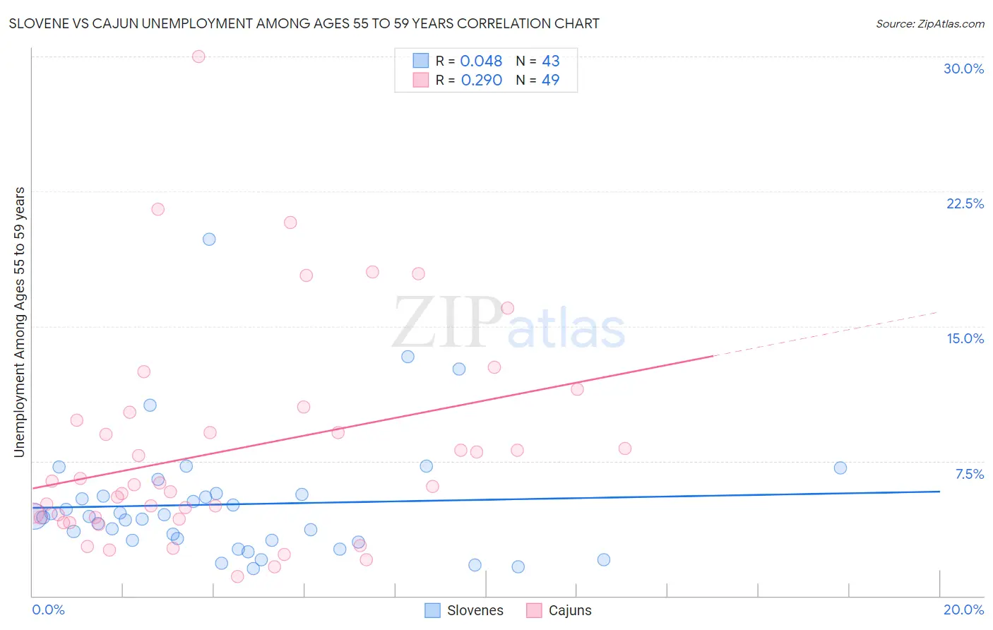 Slovene vs Cajun Unemployment Among Ages 55 to 59 years