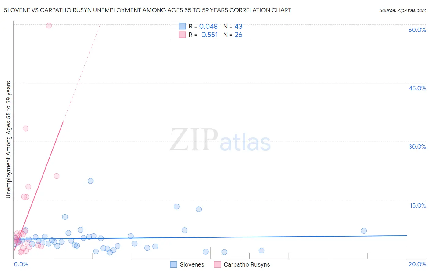 Slovene vs Carpatho Rusyn Unemployment Among Ages 55 to 59 years