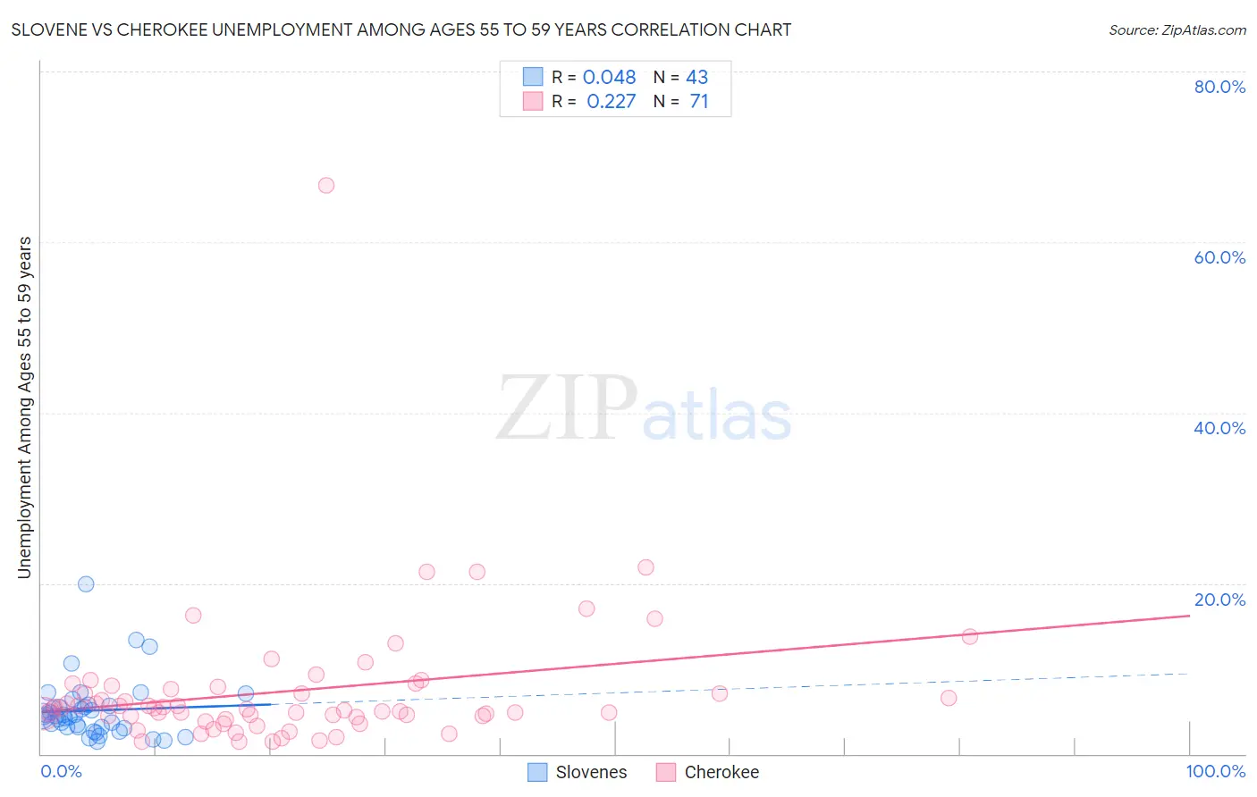 Slovene vs Cherokee Unemployment Among Ages 55 to 59 years