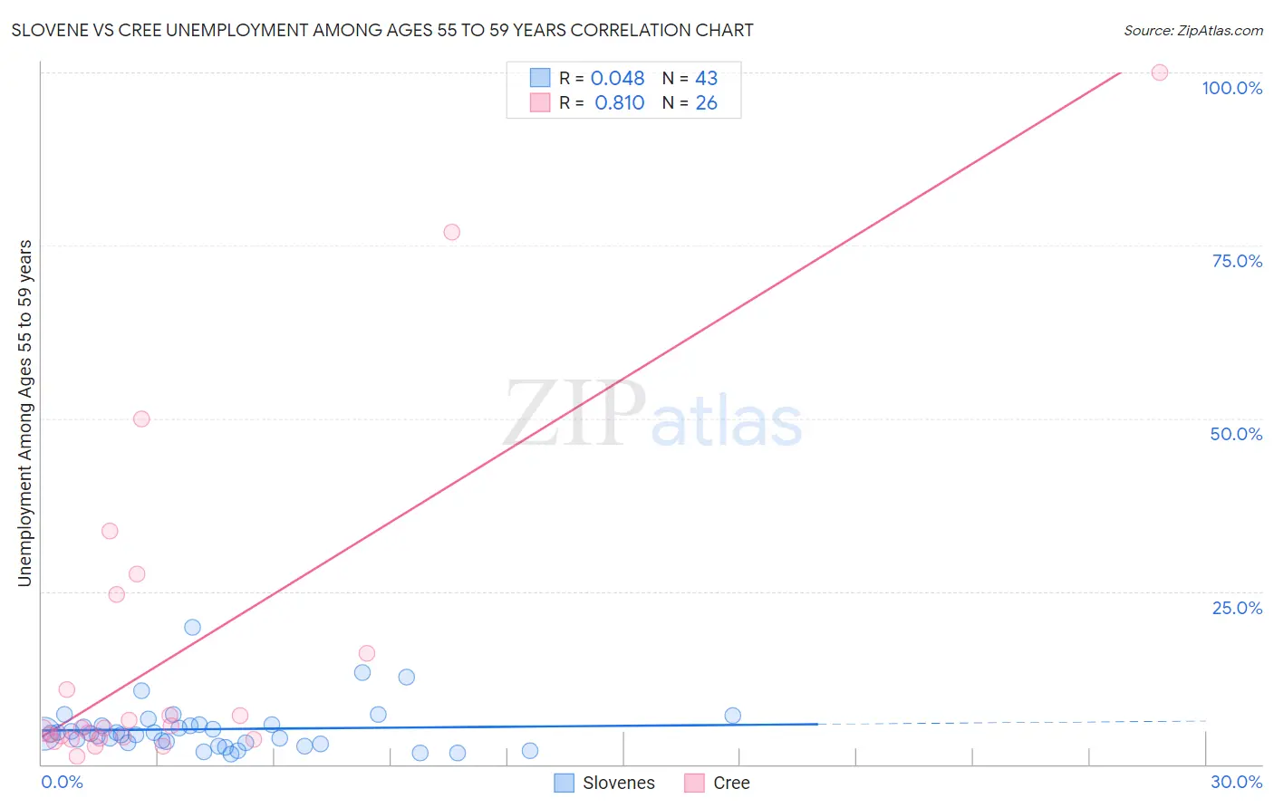 Slovene vs Cree Unemployment Among Ages 55 to 59 years