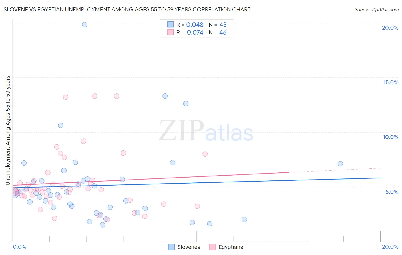 Slovene vs Egyptian Unemployment Among Ages 55 to 59 years