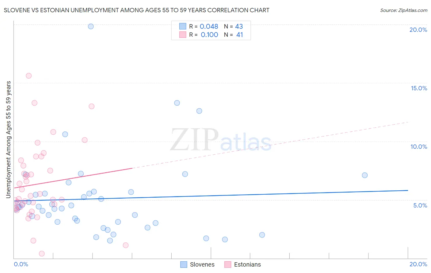 Slovene vs Estonian Unemployment Among Ages 55 to 59 years